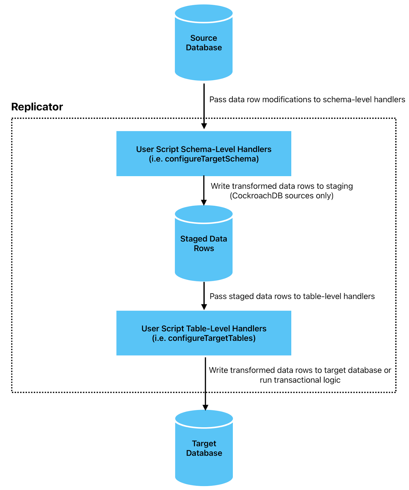 Userscript flow